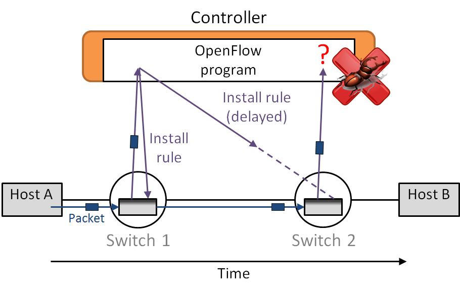 NICE tool testing OpenFlow applications