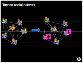 Techno-social network image
