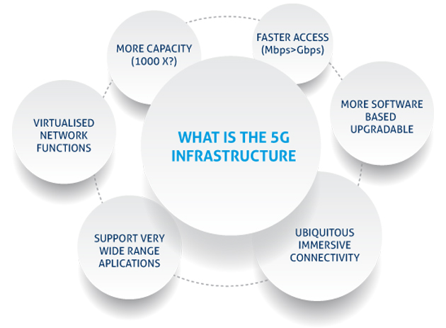 What is the 5g infrastructure